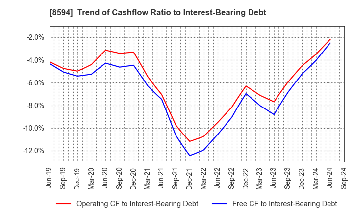 8594 Nakamichi Leasing Co.,Ltd.: Trend of Cashflow Ratio to Interest-Bearing Debt