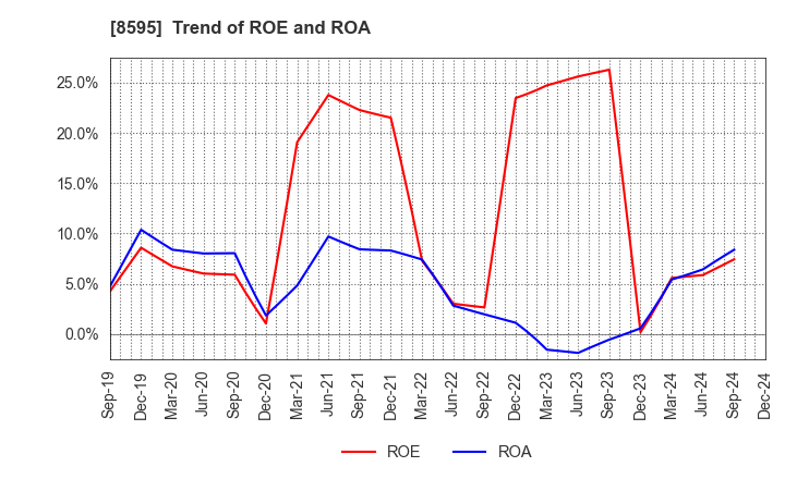 8595 JAFCO Group Co., Ltd.: Trend of ROE and ROA