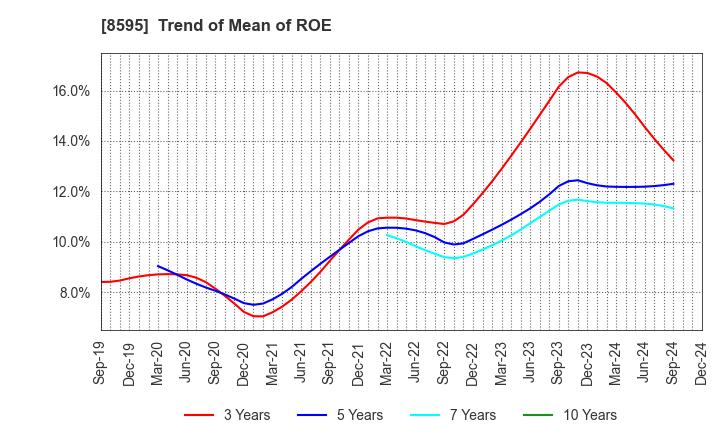 8595 JAFCO Group Co., Ltd.: Trend of Mean of ROE