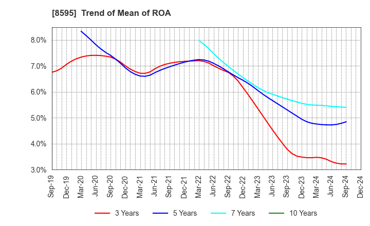 8595 JAFCO Group Co., Ltd.: Trend of Mean of ROA