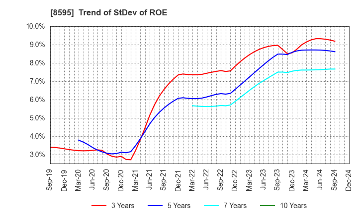 8595 JAFCO Group Co., Ltd.: Trend of StDev of ROE