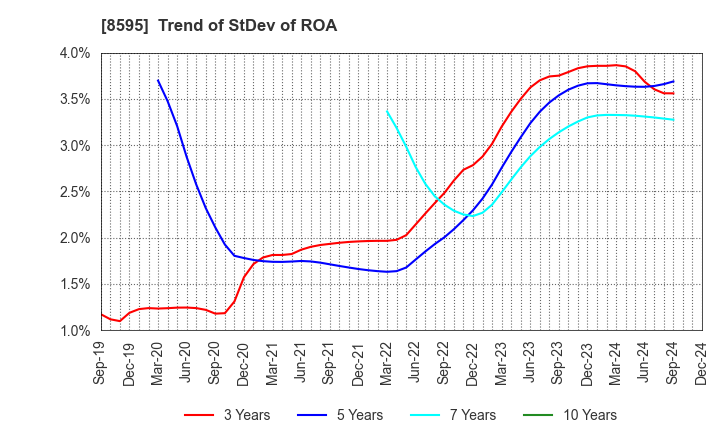 8595 JAFCO Group Co., Ltd.: Trend of StDev of ROA