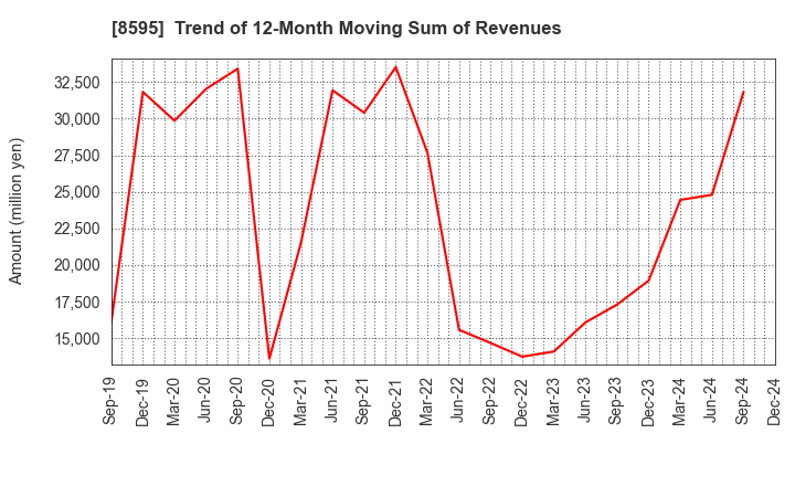 8595 JAFCO Group Co., Ltd.: Trend of 12-Month Moving Sum of Revenues