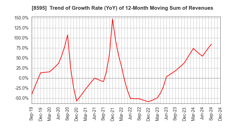 8595 JAFCO Group Co., Ltd.: Trend of Growth Rate (YoY) of 12-Month Moving Sum of Revenues