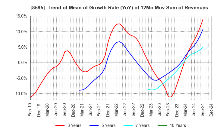 8595 JAFCO Group Co., Ltd.: Trend of Mean of Growth Rate (YoY) of 12Mo Mov Sum of Revenues