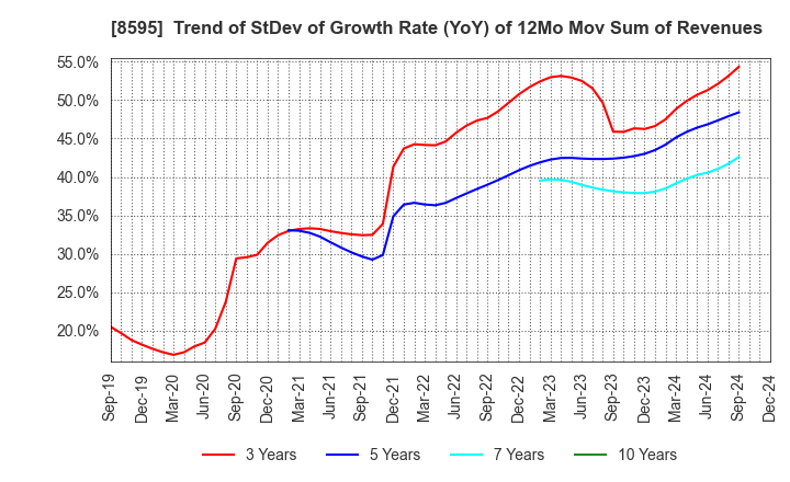 8595 JAFCO Group Co., Ltd.: Trend of StDev of Growth Rate (YoY) of 12Mo Mov Sum of Revenues