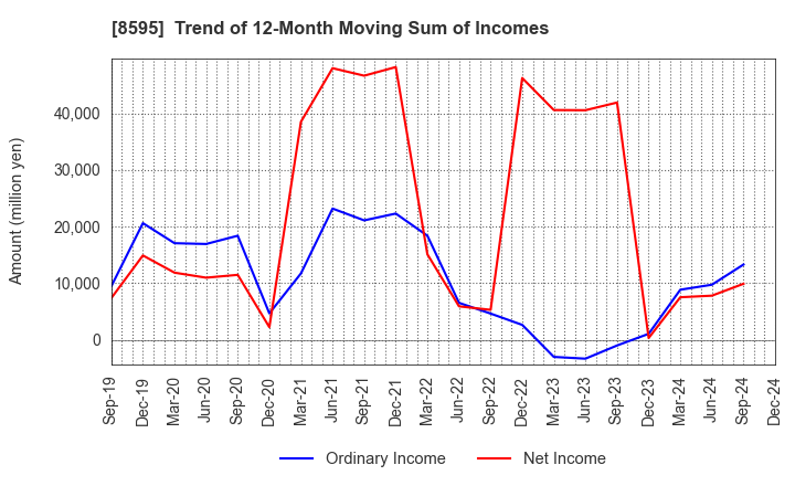 8595 JAFCO Group Co., Ltd.: Trend of 12-Month Moving Sum of Incomes