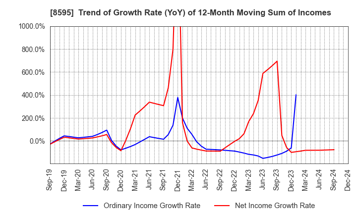 8595 JAFCO Group Co., Ltd.: Trend of Growth Rate (YoY) of 12-Month Moving Sum of Incomes