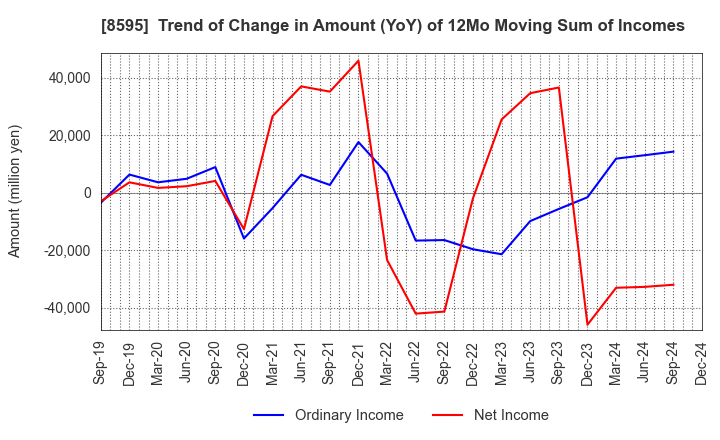 8595 JAFCO Group Co., Ltd.: Trend of Change in Amount (YoY) of 12Mo Moving Sum of Incomes