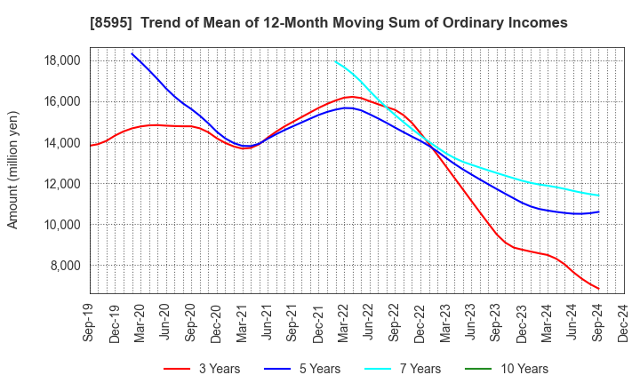 8595 JAFCO Group Co., Ltd.: Trend of Mean of 12-Month Moving Sum of Ordinary Incomes