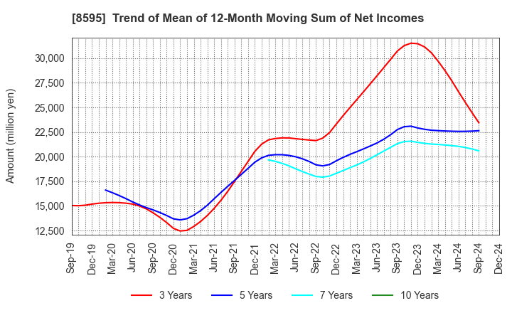 8595 JAFCO Group Co., Ltd.: Trend of Mean of 12-Month Moving Sum of Net Incomes