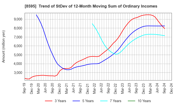 8595 JAFCO Group Co., Ltd.: Trend of StDev of 12-Month Moving Sum of Ordinary Incomes