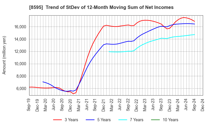 8595 JAFCO Group Co., Ltd.: Trend of StDev of 12-Month Moving Sum of Net Incomes