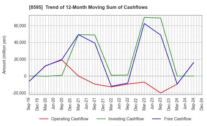 8595 JAFCO Group Co., Ltd.: Trend of 12-Month Moving Sum of Cashflows