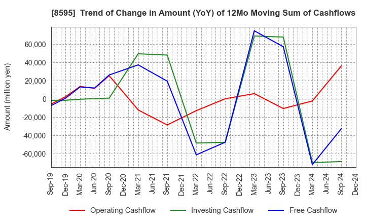 8595 JAFCO Group Co., Ltd.: Trend of Change in Amount (YoY) of 12Mo Moving Sum of Cashflows