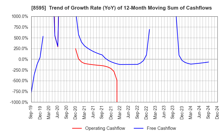 8595 JAFCO Group Co., Ltd.: Trend of Growth Rate (YoY) of 12-Month Moving Sum of Cashflows