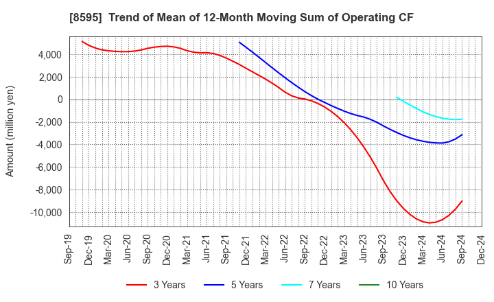 8595 JAFCO Group Co., Ltd.: Trend of Mean of 12-Month Moving Sum of Operating CF