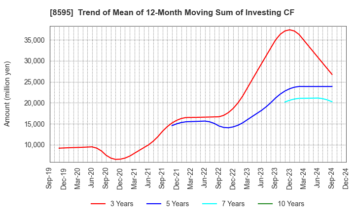 8595 JAFCO Group Co., Ltd.: Trend of Mean of 12-Month Moving Sum of Investing CF