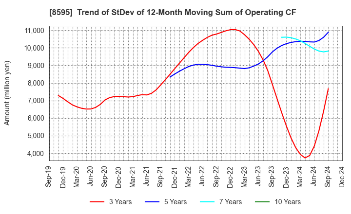 8595 JAFCO Group Co., Ltd.: Trend of StDev of 12-Month Moving Sum of Operating CF