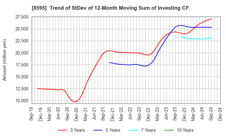 8595 JAFCO Group Co., Ltd.: Trend of StDev of 12-Month Moving Sum of Investing CF