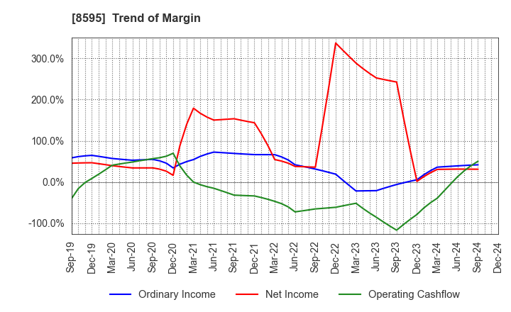 8595 JAFCO Group Co., Ltd.: Trend of Margin