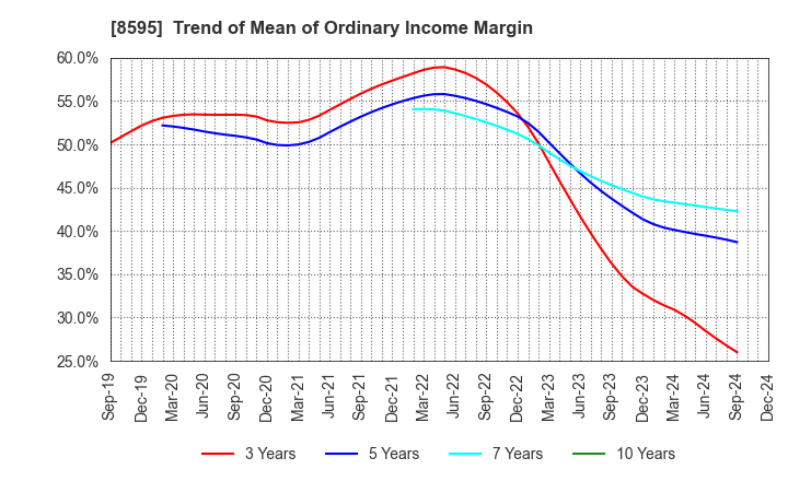 8595 JAFCO Group Co., Ltd.: Trend of Mean of Ordinary Income Margin