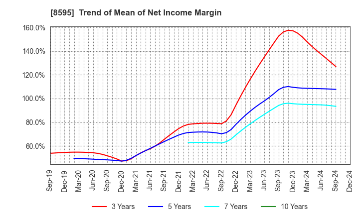 8595 JAFCO Group Co., Ltd.: Trend of Mean of Net Income Margin