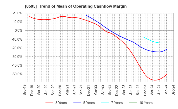 8595 JAFCO Group Co., Ltd.: Trend of Mean of Operating Cashflow Margin