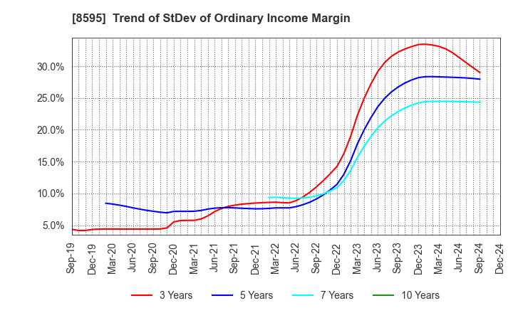 8595 JAFCO Group Co., Ltd.: Trend of StDev of Ordinary Income Margin