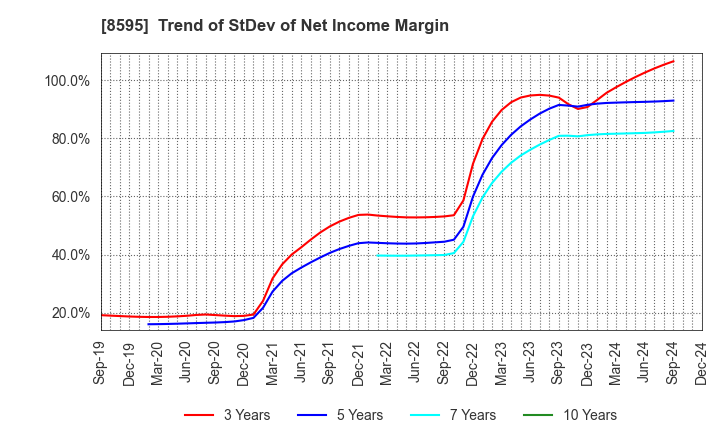 8595 JAFCO Group Co., Ltd.: Trend of StDev of Net Income Margin