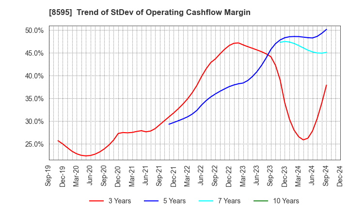 8595 JAFCO Group Co., Ltd.: Trend of StDev of Operating Cashflow Margin