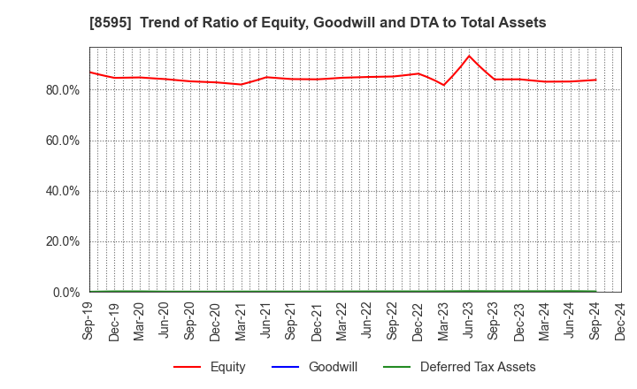 8595 JAFCO Group Co., Ltd.: Trend of Ratio of Equity, Goodwill and DTA to Total Assets