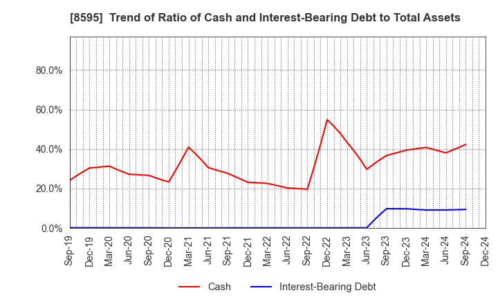 8595 JAFCO Group Co., Ltd.: Trend of Ratio of Cash and Interest-Bearing Debt to Total Assets