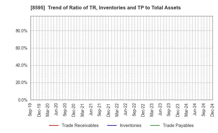 8595 JAFCO Group Co., Ltd.: Trend of Ratio of TR, Inventories and TP to Total Assets