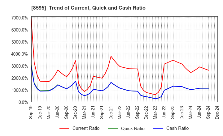 8595 JAFCO Group Co., Ltd.: Trend of Current, Quick and Cash Ratio