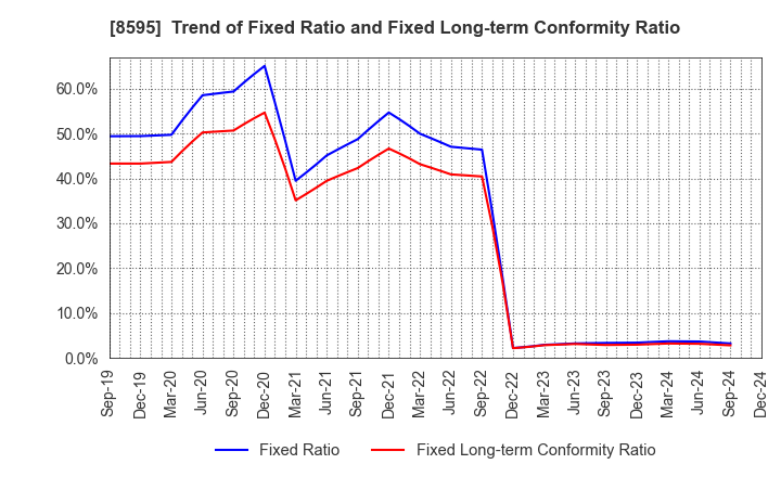 8595 JAFCO Group Co., Ltd.: Trend of Fixed Ratio and Fixed Long-term Conformity Ratio