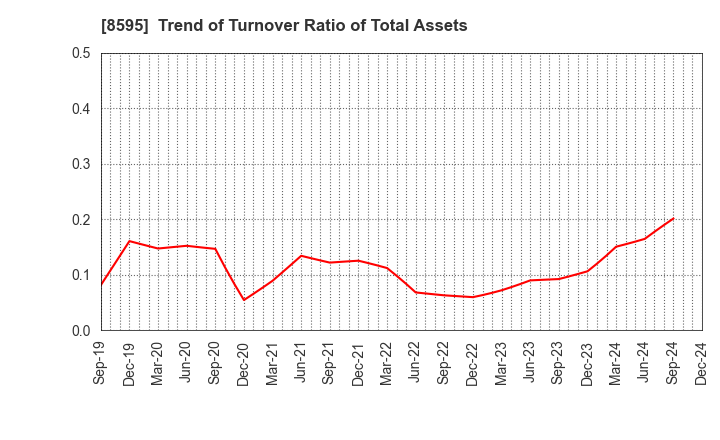 8595 JAFCO Group Co., Ltd.: Trend of Turnover Ratio of Total Assets