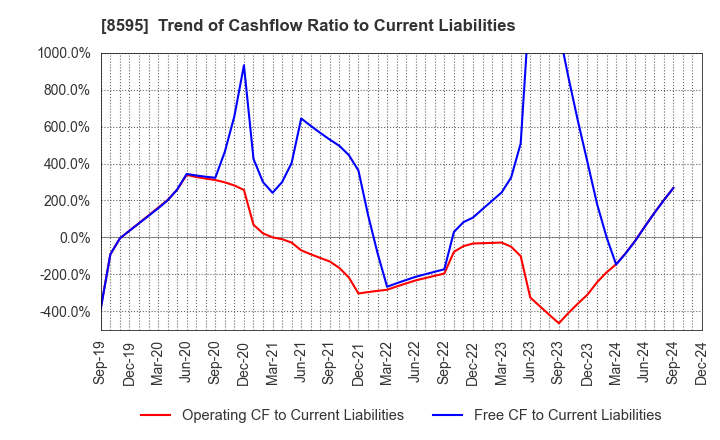 8595 JAFCO Group Co., Ltd.: Trend of Cashflow Ratio to Current Liabilities