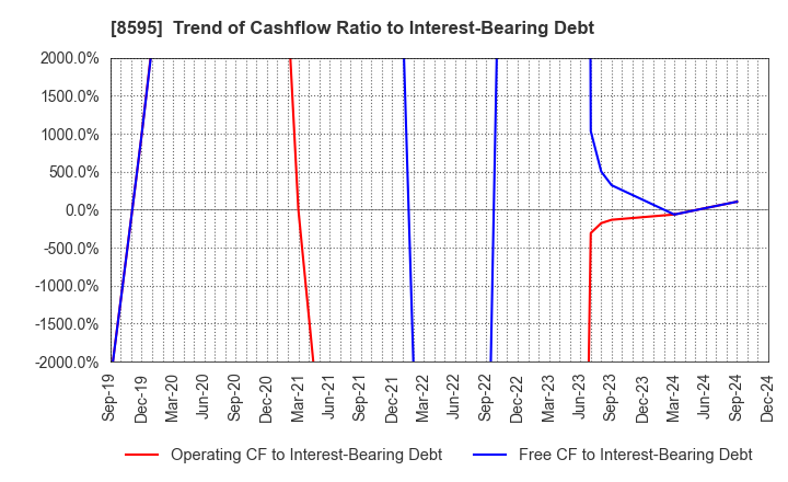 8595 JAFCO Group Co., Ltd.: Trend of Cashflow Ratio to Interest-Bearing Debt