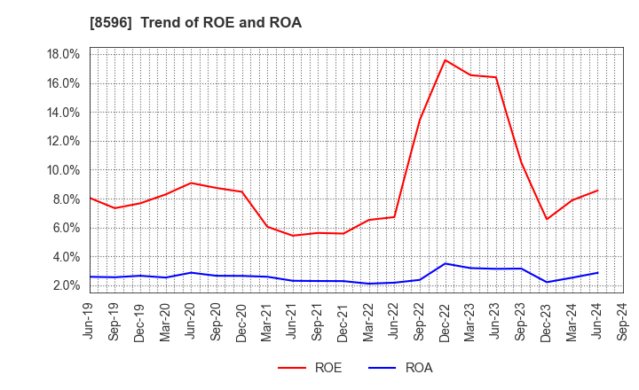 8596 KYUSHU LEASING SERVICE CO.,LTD.: Trend of ROE and ROA