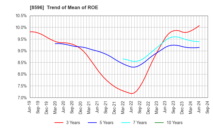 8596 KYUSHU LEASING SERVICE CO.,LTD.: Trend of Mean of ROE