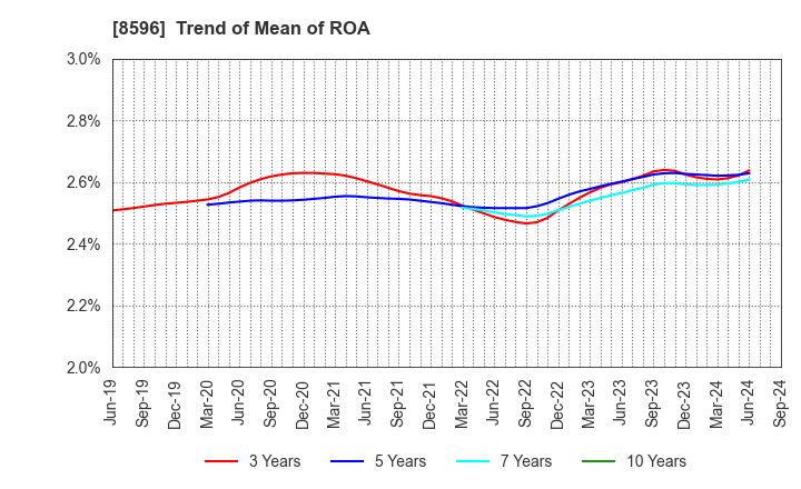 8596 KYUSHU LEASING SERVICE CO.,LTD.: Trend of Mean of ROA