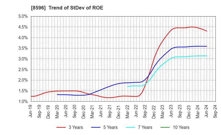 8596 KYUSHU LEASING SERVICE CO.,LTD.: Trend of StDev of ROE