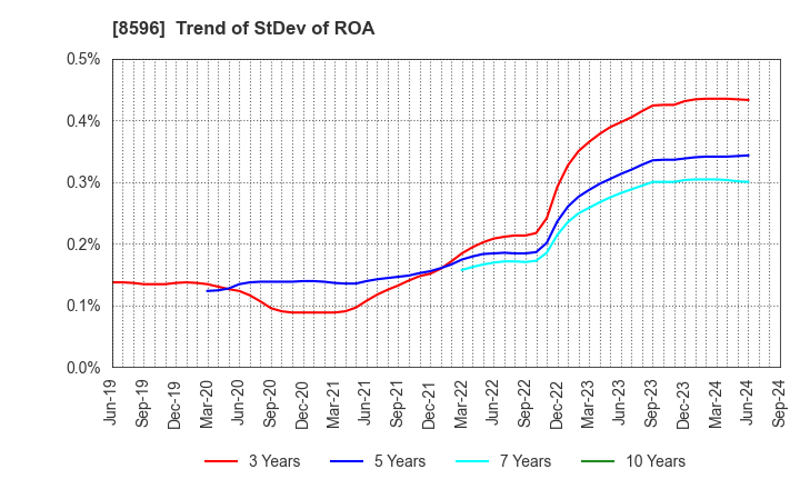 8596 KYUSHU LEASING SERVICE CO.,LTD.: Trend of StDev of ROA