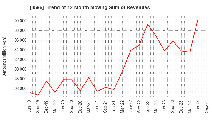 8596 KYUSHU LEASING SERVICE CO.,LTD.: Trend of 12-Month Moving Sum of Revenues