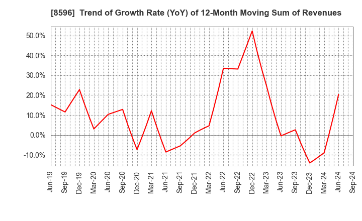 8596 KYUSHU LEASING SERVICE CO.,LTD.: Trend of Growth Rate (YoY) of 12-Month Moving Sum of Revenues