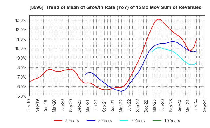 8596 KYUSHU LEASING SERVICE CO.,LTD.: Trend of Mean of Growth Rate (YoY) of 12Mo Mov Sum of Revenues