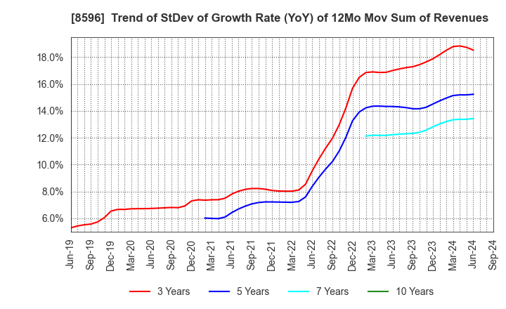 8596 KYUSHU LEASING SERVICE CO.,LTD.: Trend of StDev of Growth Rate (YoY) of 12Mo Mov Sum of Revenues