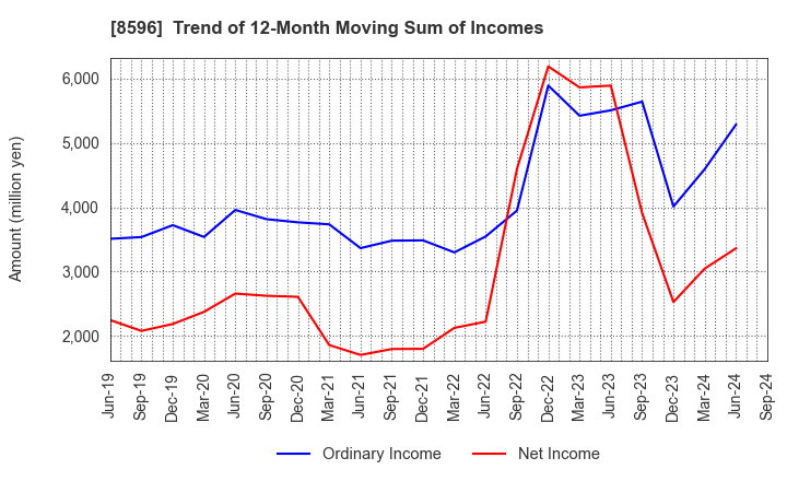 8596 KYUSHU LEASING SERVICE CO.,LTD.: Trend of 12-Month Moving Sum of Incomes