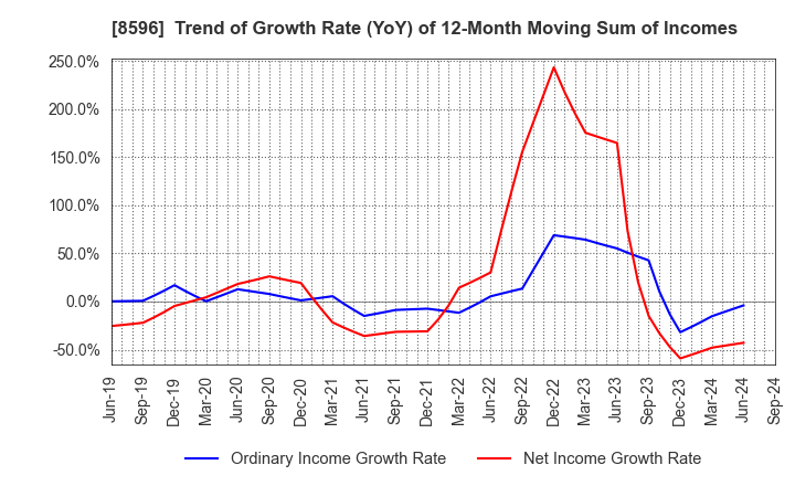 8596 KYUSHU LEASING SERVICE CO.,LTD.: Trend of Growth Rate (YoY) of 12-Month Moving Sum of Incomes